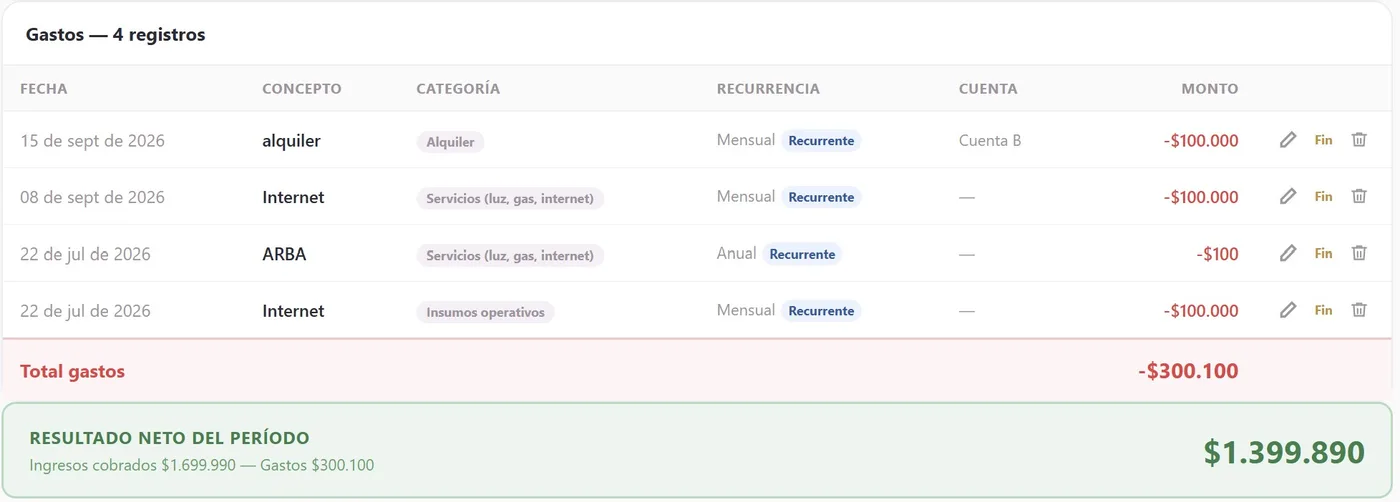 Gastos recurrentes y resultado neto del período